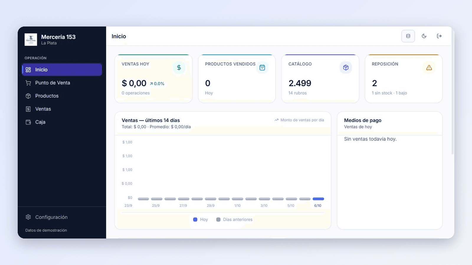 Pantalla de inicio del sistema de Mercería 153, con datos de demostración: ventas del día, productos vendidos, un catálogo de 2.499 productos y avisos de reposición.